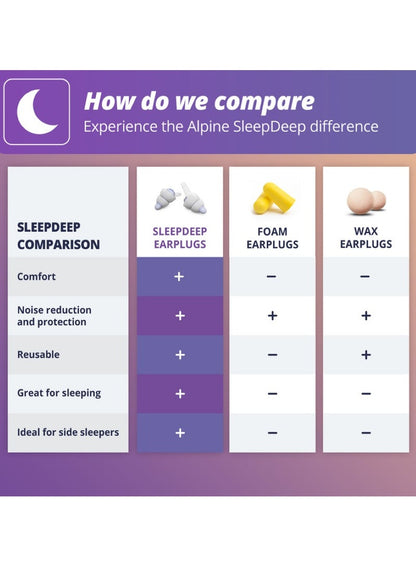 Alpine Sleepdeep Soft Ear Plugs for Better Sleep