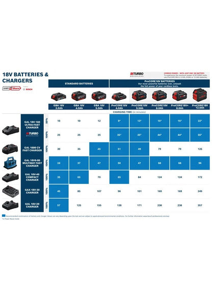 BOSCH Professional Starter Set with Li-ion Batteries